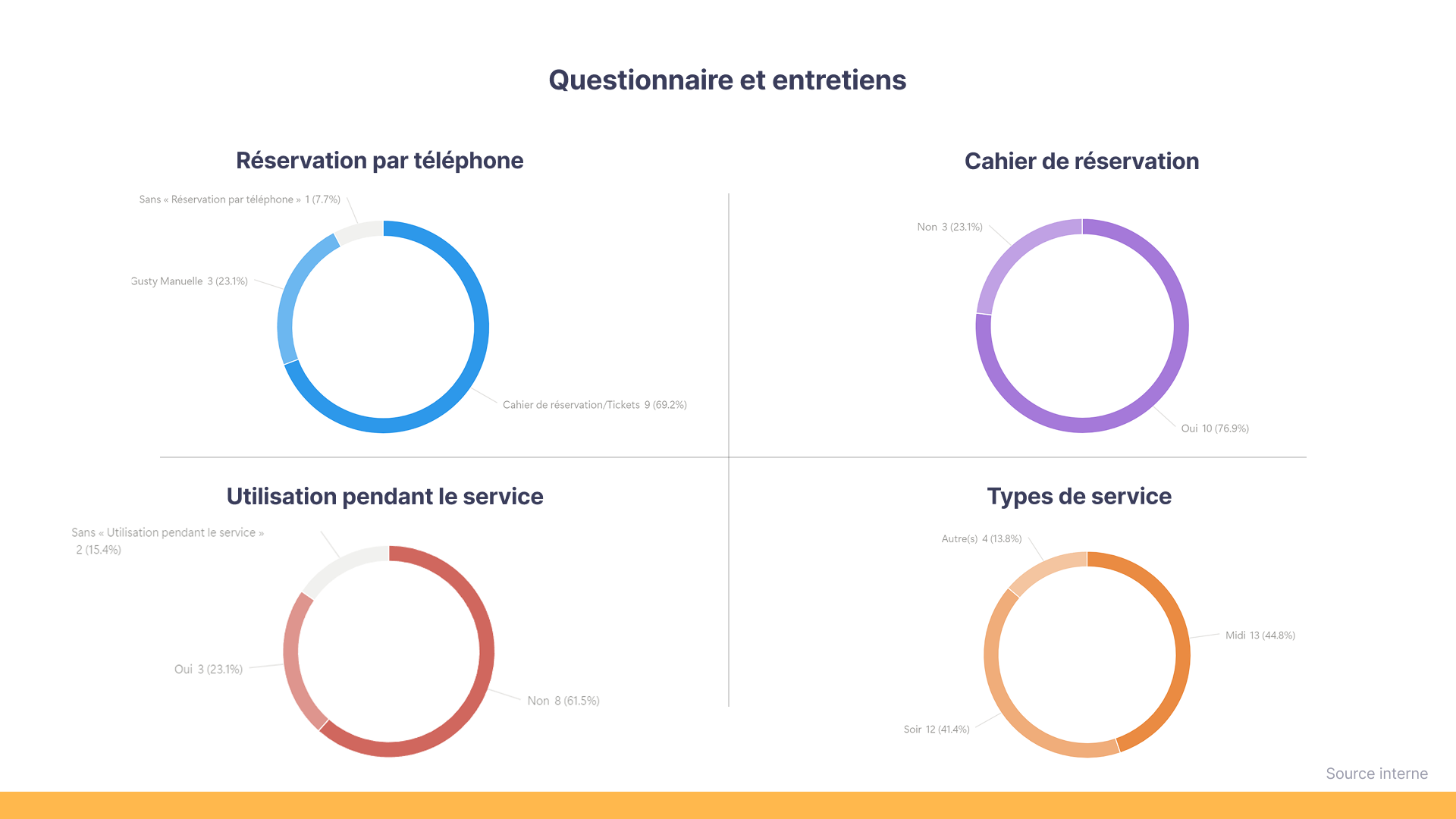 Questionnaire & Entretiens