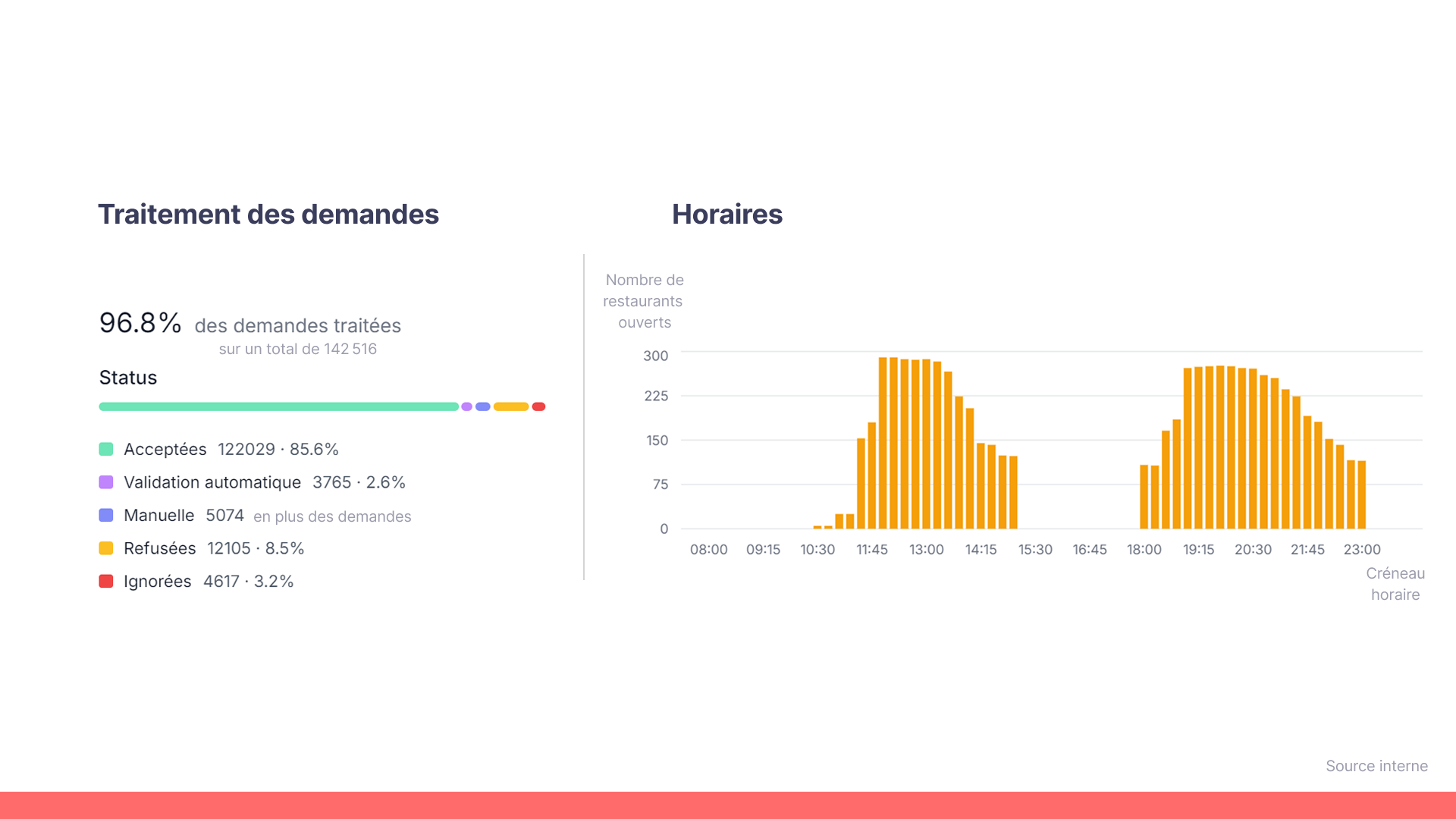 Traitemnt des demandes & Horaires